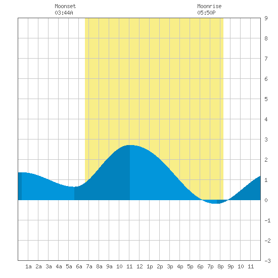 Pumpkin Key tide chart for Friday, June 26, 2026