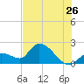 Pumpkin Key tide chart for Friday, June 26, 2026