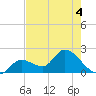 Pumpkin Key tide chart for Thursday, June 4, 2026