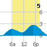 Pumpkin Key tide chart for Friday, June 5, 2026
