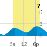 Pumpkin Key tide chart for Sunday, June 7, 2026