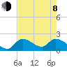 Pumpkin Key tide chart for Monday, June 8, 2026