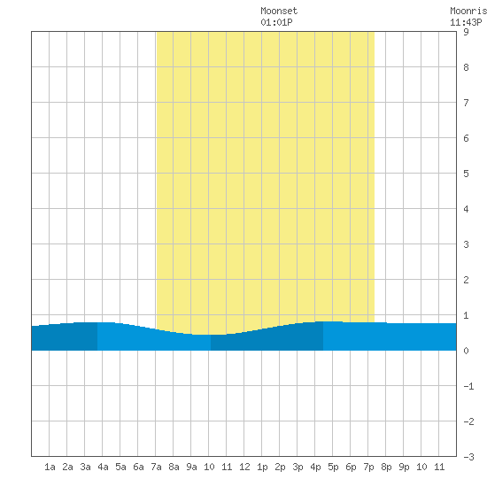 Pumpkin Key tide chart for Friday, September 16, 2022