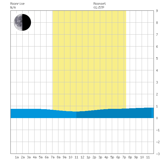 Pumpkin Key tide chart for Saturday, September 17, 2022