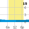 Pumpkin Key tide chart for Monday, September 19, 2022