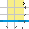 Pumpkin Key tide chart for Wednesday, September 21, 2022