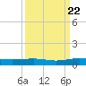 Pumpkin Key tide chart for Thursday, September 22, 2022