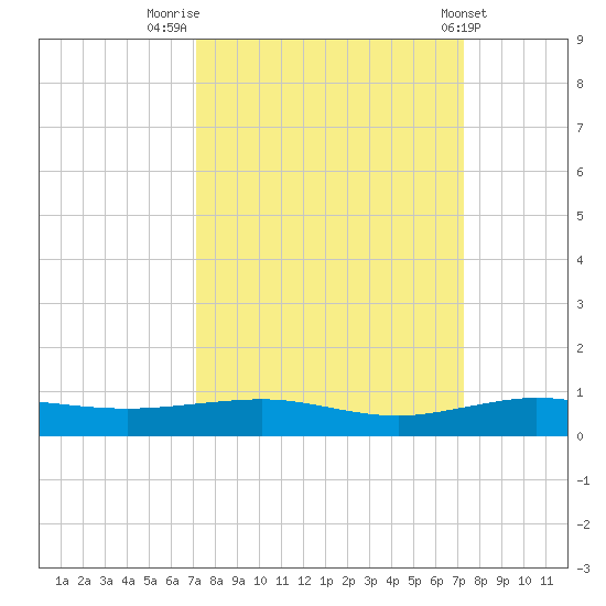 Pumpkin Key tide chart for Friday, September 23, 2022