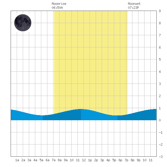 Pumpkin Key tide chart for Sunday, September 25, 2022