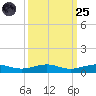 Pumpkin Key tide chart for Sunday, September 25, 2022