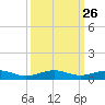 Pumpkin Key tide chart for Monday, September 26, 2022
