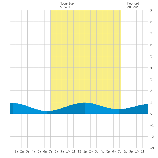 Pumpkin Key tide chart for Tuesday, September 27, 2022