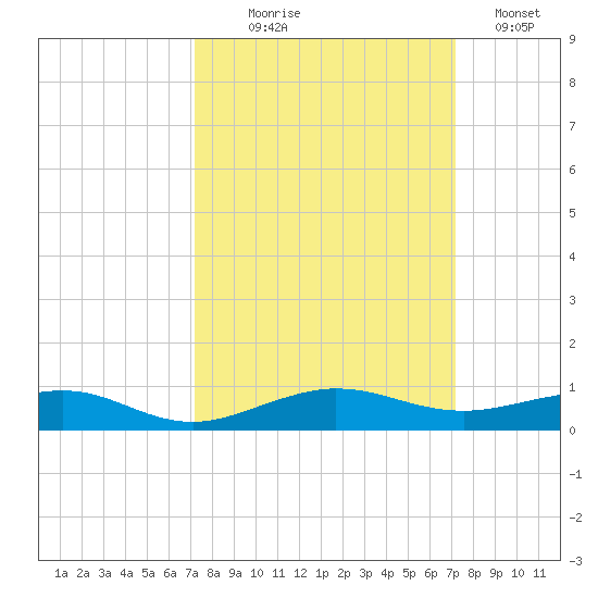 Pumpkin Key tide chart for Wednesday, September 28, 2022