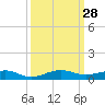 Pumpkin Key tide chart for Wednesday, September 28, 2022