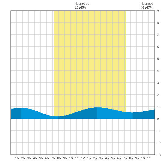 Pumpkin Key tide chart for Thursday, September 29, 2022
