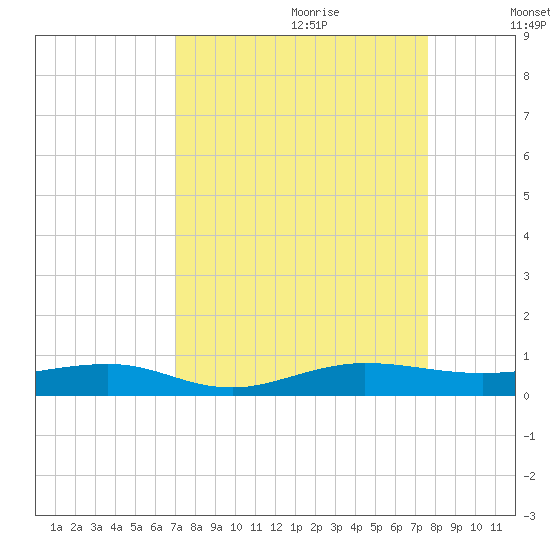 Pumpkin Key tide chart for Friday, September 2, 2022