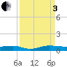 Pumpkin Key tide chart for Saturday, September 3, 2022