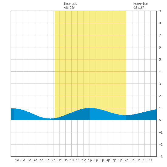 Pumpkin Key tide chart for Tuesday, October 11, 2022