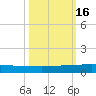 Pumpkin Key tide chart for Sunday, October 16, 2022