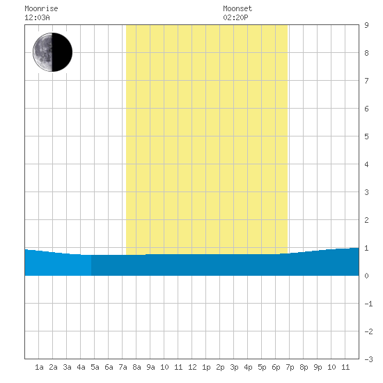 Pumpkin Key tide chart for Monday, October 17, 2022