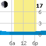 Pumpkin Key tide chart for Monday, October 17, 2022