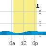 Pumpkin Key tide chart for Saturday, October 1, 2022