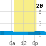 Pumpkin Key tide chart for Thursday, October 20, 2022