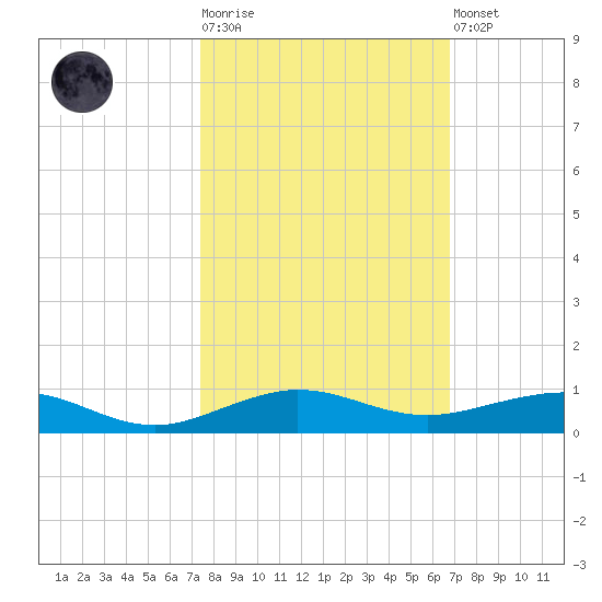 Pumpkin Key tide chart for Tuesday, October 25, 2022