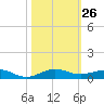 Pumpkin Key tide chart for Wednesday, October 26, 2022