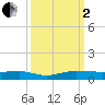 Pumpkin Key tide chart for Sunday, October 2, 2022