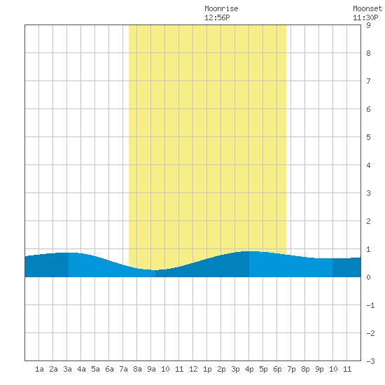 Pumpkin Key tide chart for Sunday, October 30, 2022