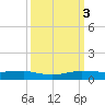 Pumpkin Key tide chart for Monday, October 3, 2022