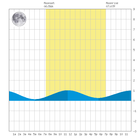 Pumpkin Key tide chart for Sunday, October 9, 2022