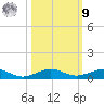 Pumpkin Key tide chart for Sunday, October 9, 2022