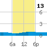 Pumpkin Key tide chart for Sunday, November 13, 2022