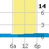Pumpkin Key tide chart for Monday, November 14, 2022