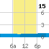 Pumpkin Key tide chart for Tuesday, November 15, 2022