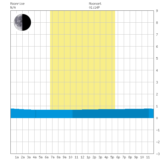 Pumpkin Key tide chart for Wednesday, November 16, 2022