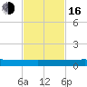 Pumpkin Key tide chart for Wednesday, November 16, 2022