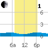 Pumpkin Key tide chart for Tuesday, November 1, 2022