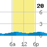 Pumpkin Key tide chart for Sunday, November 20, 2022