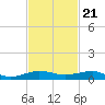 Pumpkin Key tide chart for Monday, November 21, 2022