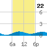 Pumpkin Key tide chart for Tuesday, November 22, 2022