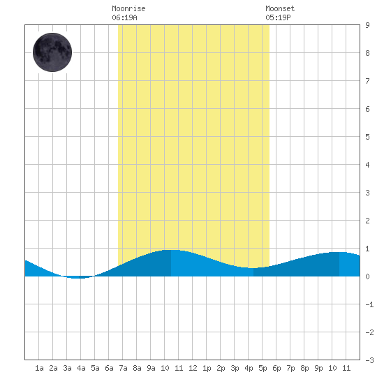 Pumpkin Key tide chart for Wednesday, November 23, 2022