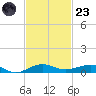 Pumpkin Key tide chart for Wednesday, November 23, 2022
