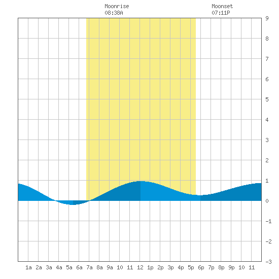 Pumpkin Key tide chart for Friday, November 25, 2022