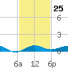 Pumpkin Key tide chart for Friday, November 25, 2022