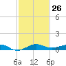 Pumpkin Key tide chart for Saturday, November 26, 2022