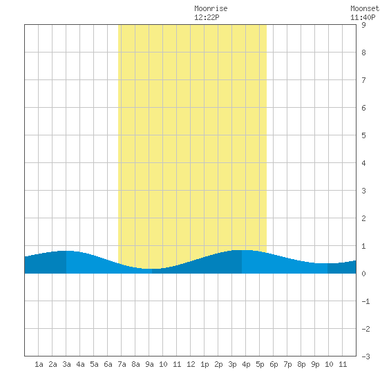 Pumpkin Key tide chart for Tuesday, November 29, 2022