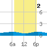 Pumpkin Key tide chart for Wednesday, November 2, 2022